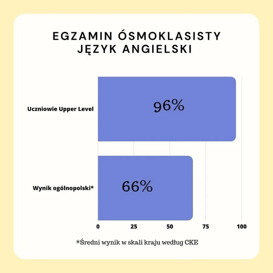 Post: wyniki egzaminu ósmoklasisty uczniów szkoły językowej
